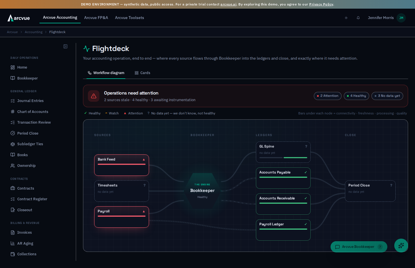 Flightdeck — every source flowing through Bookkeeper into the ledgers and close, with two stale sources flagged red and three boxes that have no data yet
